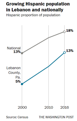 Growing Hispanic population