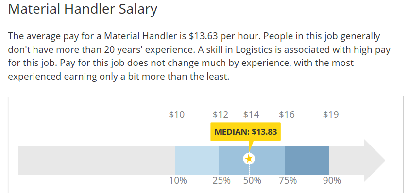 Material Handler Salary