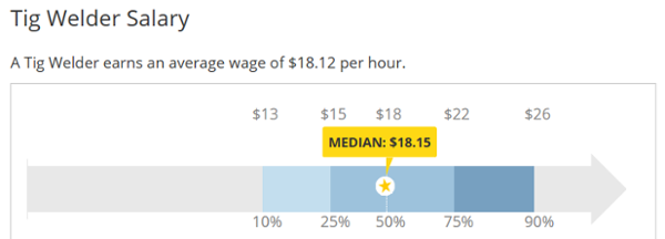 TIG Welder Salary