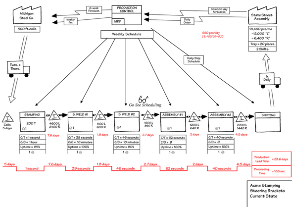 Value Stream Mapping