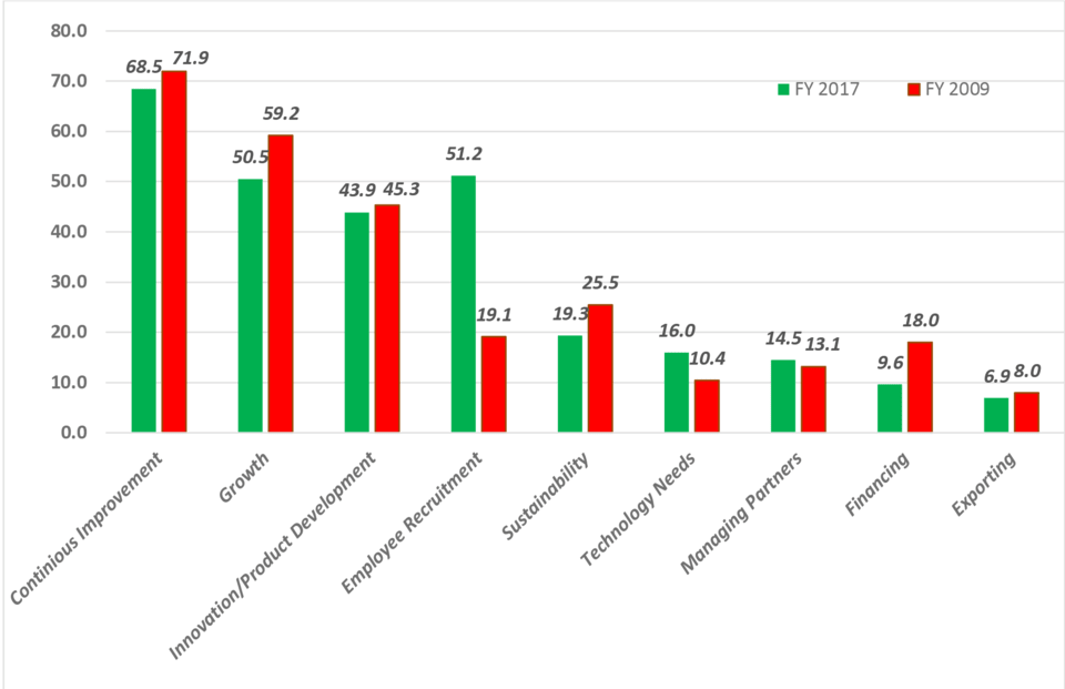 MEP Center client challenges chart