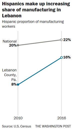 hispanic share of mfg-1