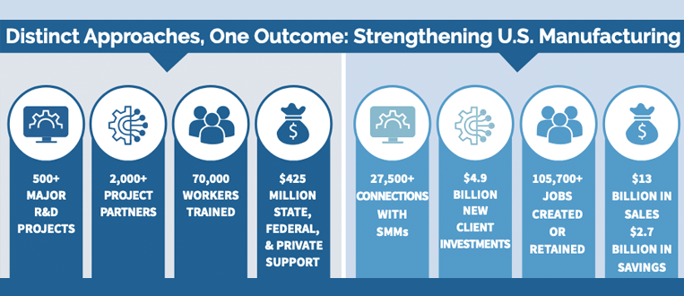 Strengthening U.S. Manufacturing: Manufacturing USA® and the Manufacturing Extension Partnership